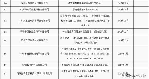 135家企業產品入選廣東醫療器械注冊人制度試點品種，邁瑞、華為等領軍企業助力產業升級